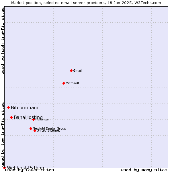 Market position of BanaHosting vs. Bitcommand vs. Webhost Python