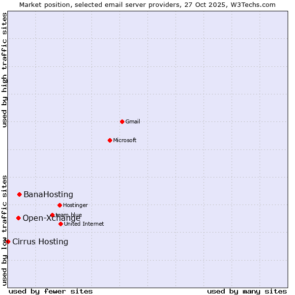 Market position of BanaHosting vs. Open-Xchange vs. Cirrus Hosting