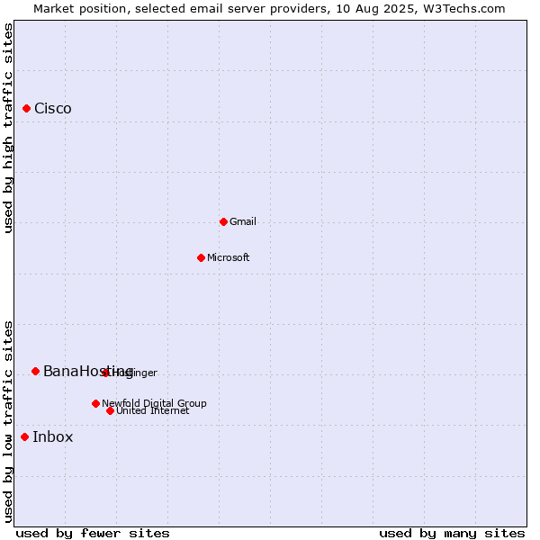Market position of BanaHosting vs. Cisco vs. Inbox