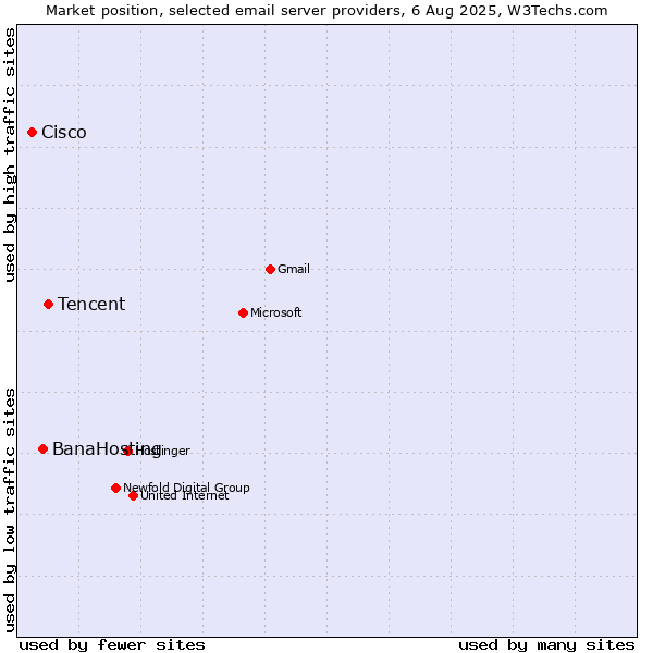 Market position of Tencent vs. BanaHosting vs. Cisco