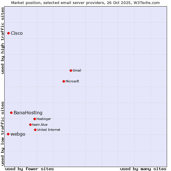 Market position of BanaHosting vs. Cisco vs. webgo