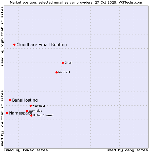 Market position of Cloudflare Email Routing vs. BanaHosting vs. Namespace