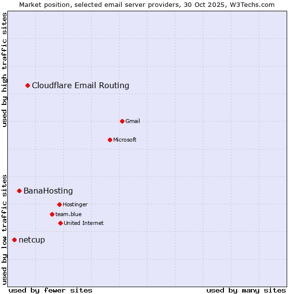 Market position of Cloudflare Email Routing vs. BanaHosting vs. netcup