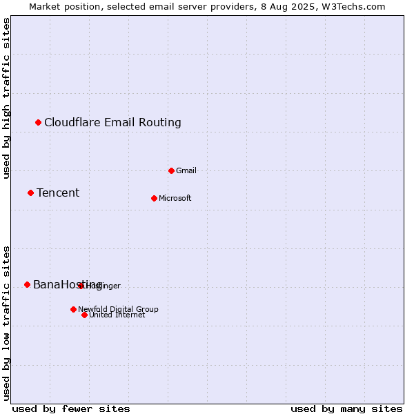 Market position of Cloudflare Email Routing vs. Tencent vs. BanaHosting