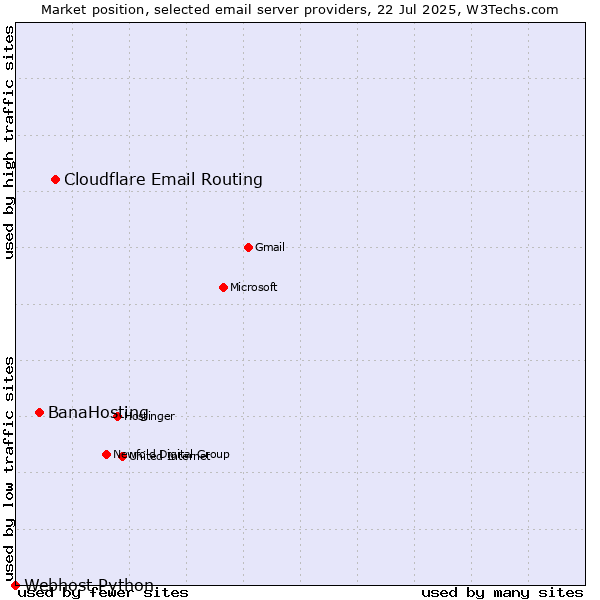 Market position of Cloudflare Email Routing vs. BanaHosting vs. Webhost Python