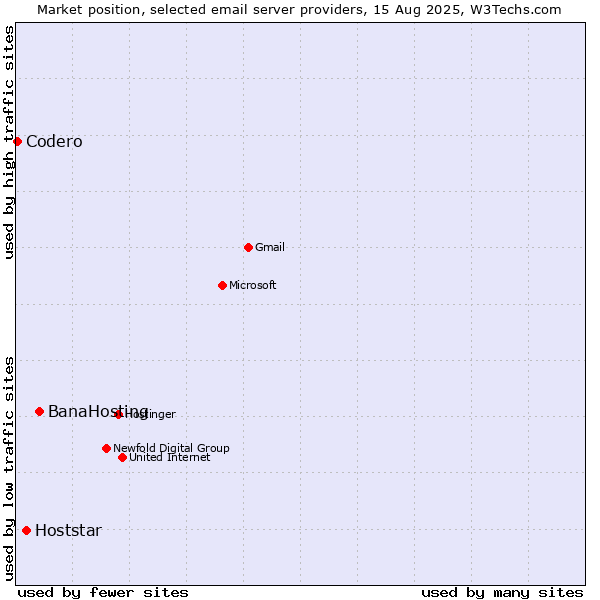 Market position of BanaHosting vs. Hoststar vs. Codero
