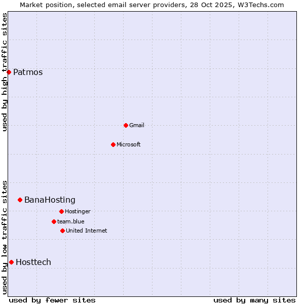 Market position of BanaHosting vs. Hosttech vs. Patmos