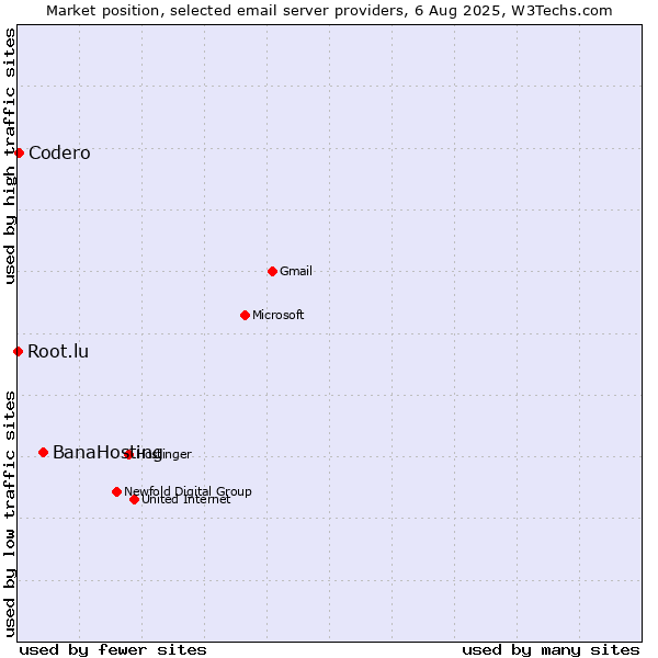 Market position of BanaHosting vs. Codero vs. Root.lu