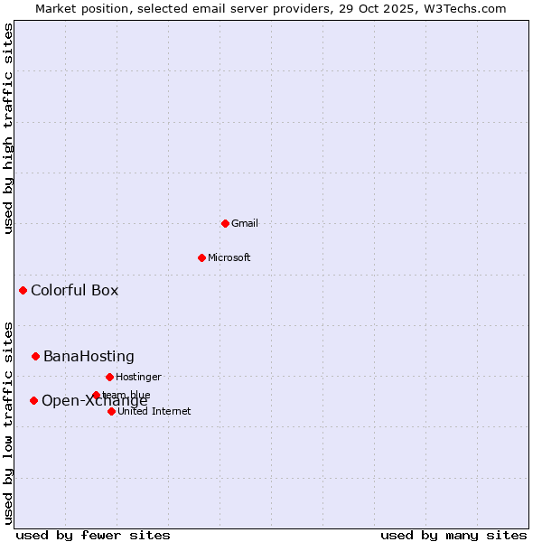Market position of BanaHosting vs. Open-Xchange vs. Colorful Box