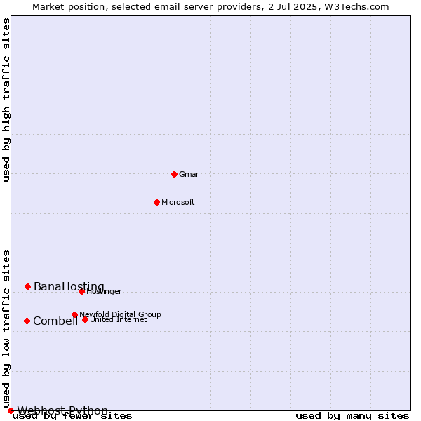 Market position of BanaHosting vs. Combell vs. Webhost Python