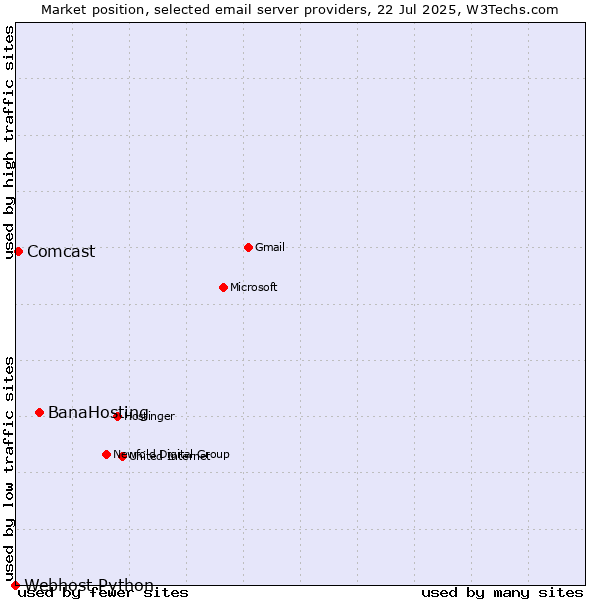 Market position of BanaHosting vs. Comcast vs. Webhost Python
