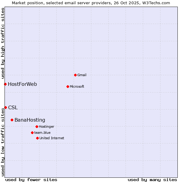 Market position of BanaHosting vs. CSL vs. HostForWeb