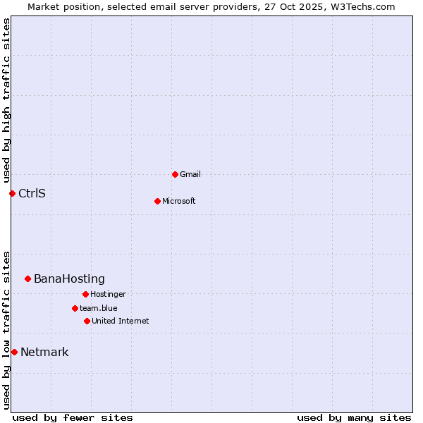 Market position of BanaHosting vs. Netmark vs. CtrlS