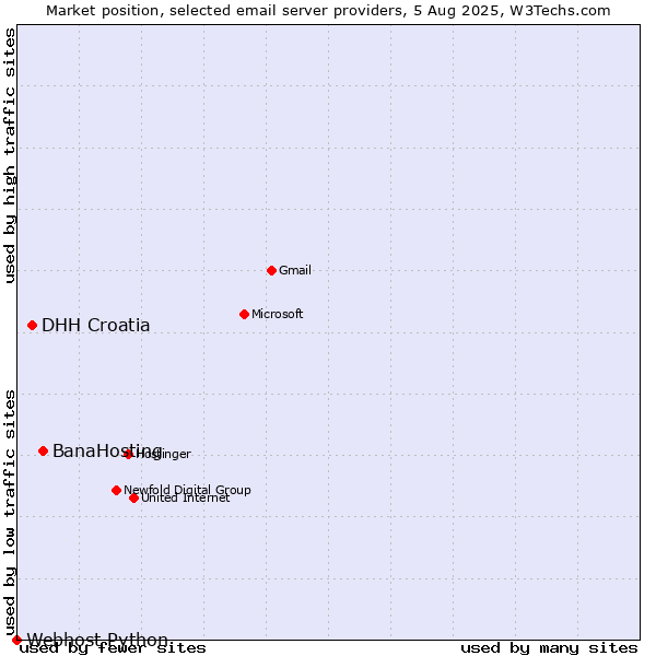 Market position of BanaHosting vs. DHH Croatia vs. Webhost Python