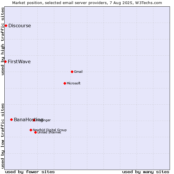Market position of BanaHosting vs. Discourse vs. FirstWave