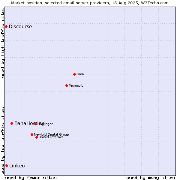 Market position of BanaHosting vs. Linkeo vs. Discourse