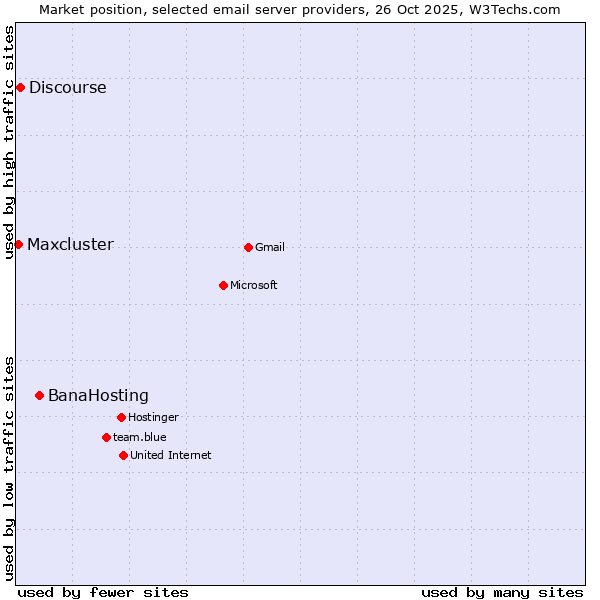 Market position of BanaHosting vs. Discourse vs. Maxcluster