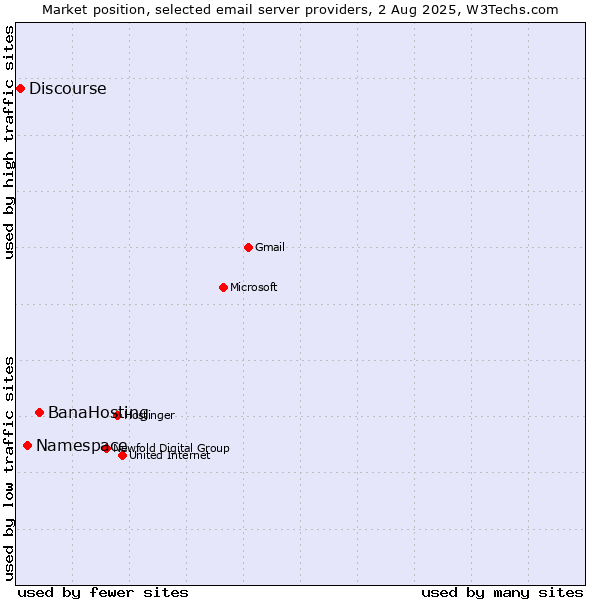 Market position of BanaHosting vs. Namespace vs. Discourse