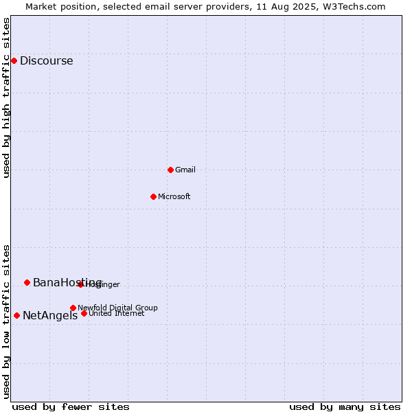 Market position of BanaHosting vs. NetAngels vs. Discourse