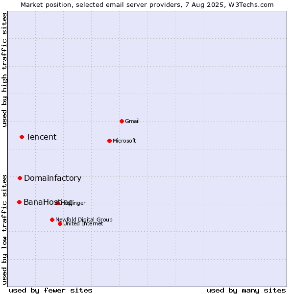 Market position of Tencent vs. Domainfactory vs. BanaHosting