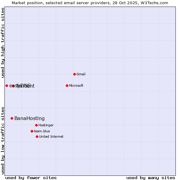 Market position of Tencent vs. BanaHosting vs. easyDNS
