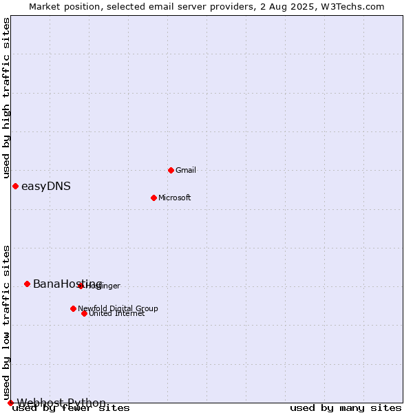 Market position of BanaHosting vs. easyDNS vs. Webhost Python