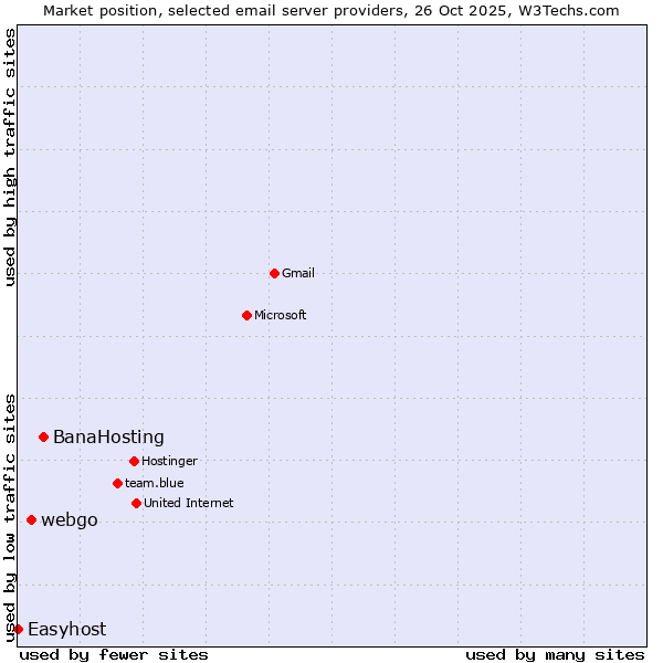 Market position of BanaHosting vs. webgo vs. Easyhost