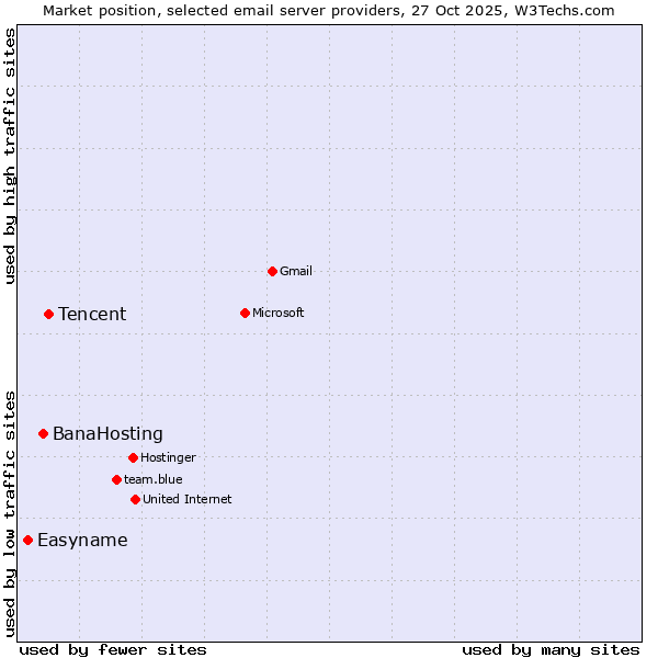 Market position of Tencent vs. BanaHosting vs. Easyname