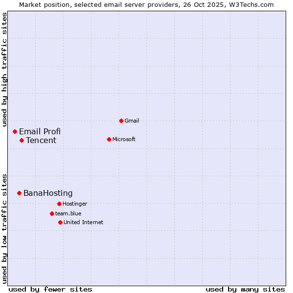 Market position of Tencent vs. BanaHosting vs. Email Profi