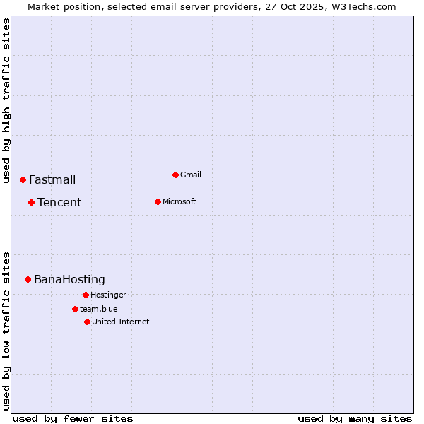 Market position of Tencent vs. BanaHosting vs. Fastmail