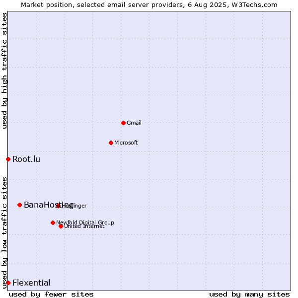 Market position of BanaHosting vs. Root.lu vs. Flexential