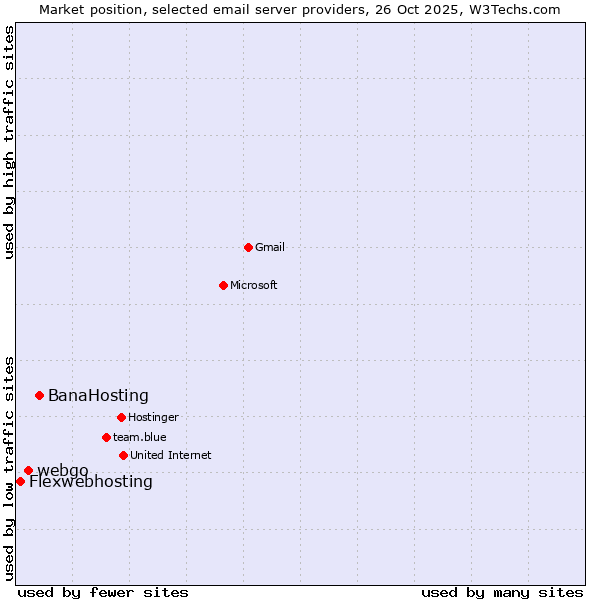 Market position of BanaHosting vs. webgo vs. Flexwebhosting