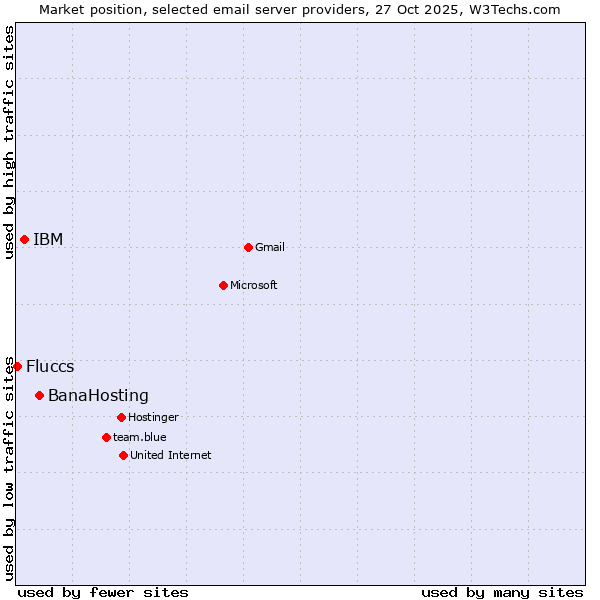 Market position of BanaHosting vs. IBM vs. Fluccs