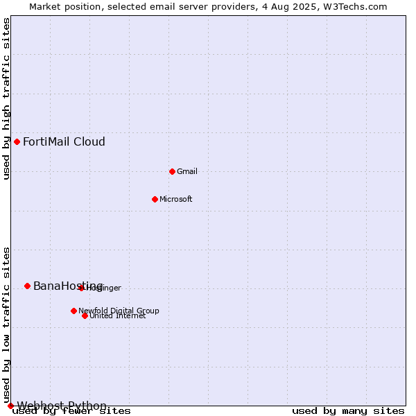 Market position of BanaHosting vs. FortiMail Cloud vs. Webhost Python