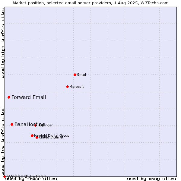 Market position of BanaHosting vs. Forward Email vs. Webhost Python