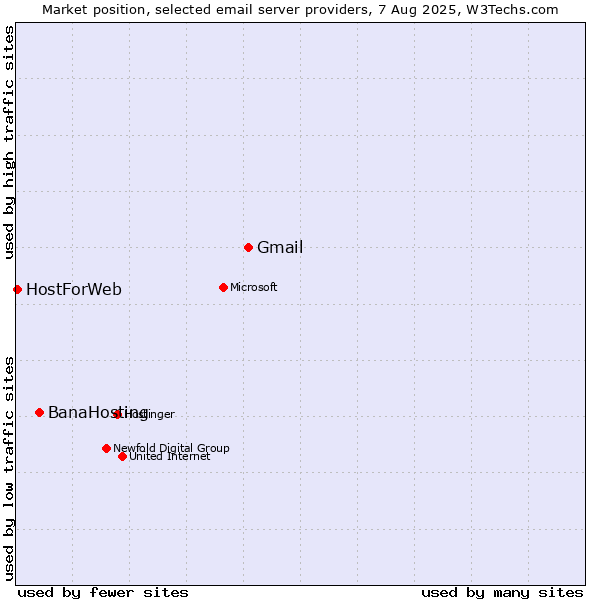 Market position of Gmail vs. BanaHosting vs. HostForWeb