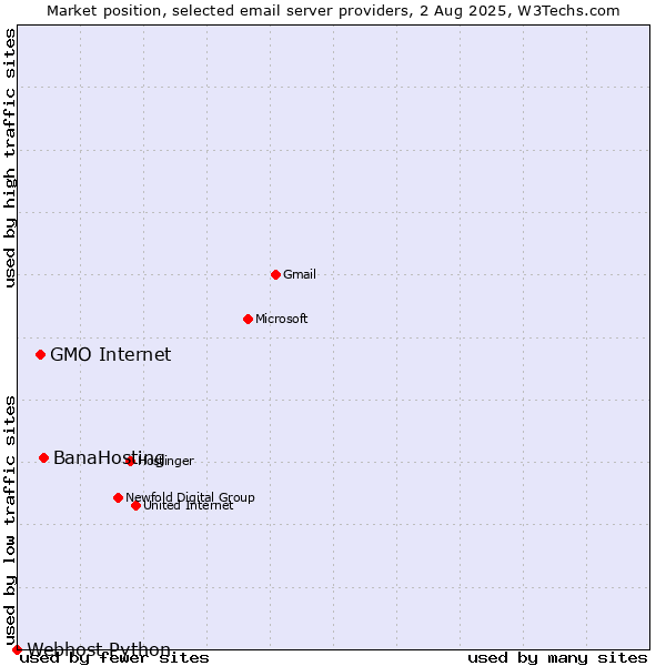 Market position of BanaHosting vs. GMO Internet vs. Webhost Python