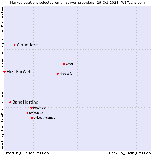 Market position of Cloudflare vs. BanaHosting vs. HostForWeb