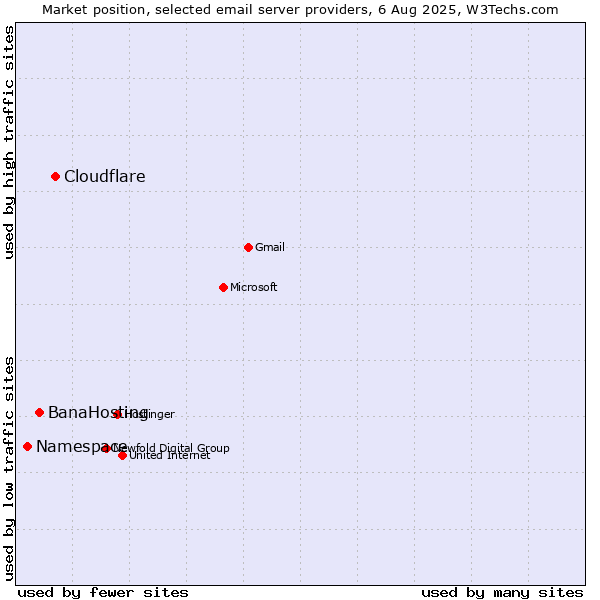 Market position of Cloudflare vs. BanaHosting vs. Namespace