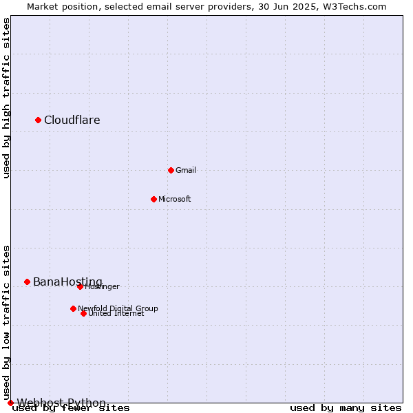 Market position of Cloudflare vs. BanaHosting vs. Webhost Python
