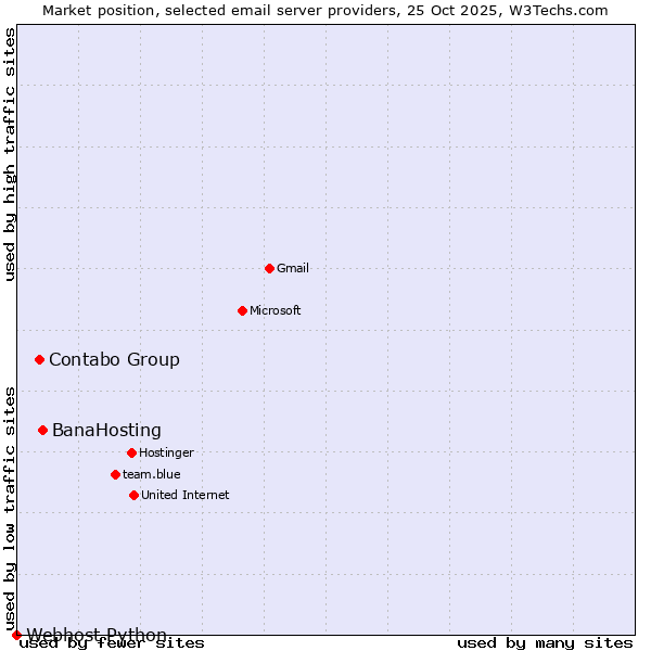 Market position of BanaHosting vs. Contabo Group vs. Webhost Python