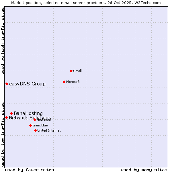 Market position of BanaHosting vs. easyDNS Group vs. Network Solutions