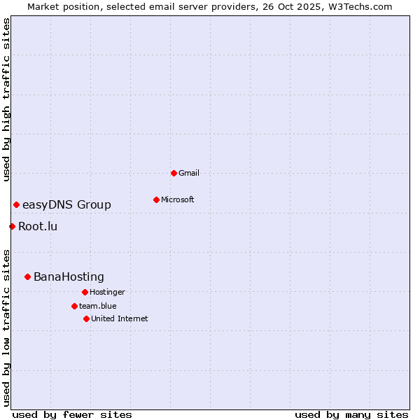Market position of BanaHosting vs. easyDNS Group vs. Root.lu