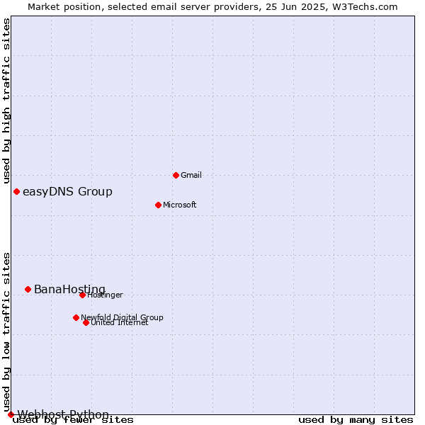 Market position of BanaHosting vs. easyDNS Group vs. Webhost Python