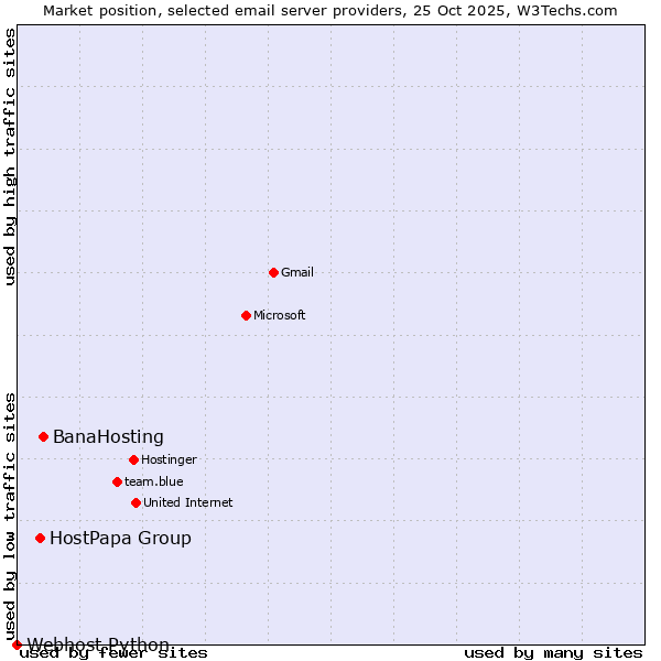 Market position of BanaHosting vs. HostPapa Group vs. Webhost Python