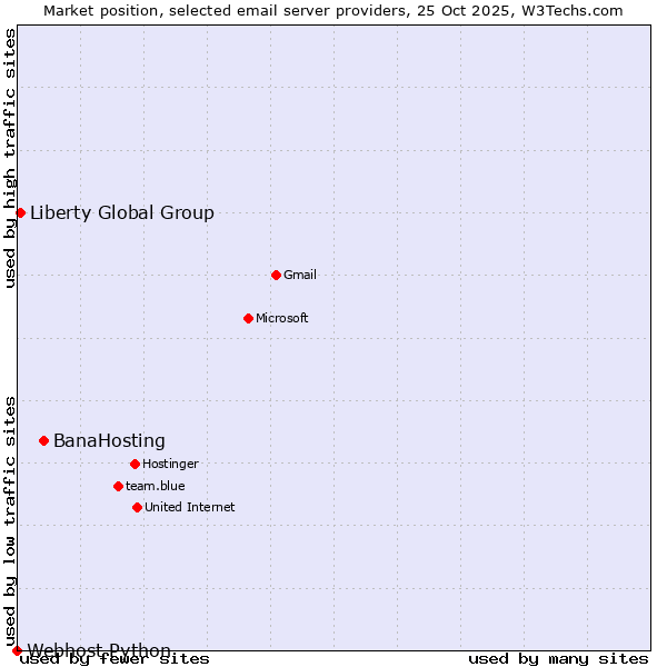 Market position of BanaHosting vs. Liberty Global Group vs. Webhost Python