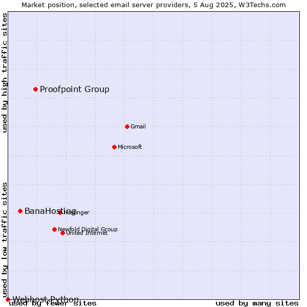 Market position of Proofpoint Group vs. BanaHosting vs. Webhost Python