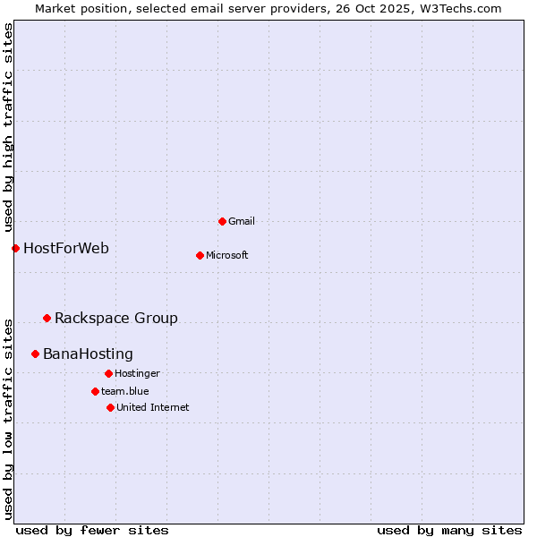 Market position of Rackspace Group vs. BanaHosting vs. HostForWeb