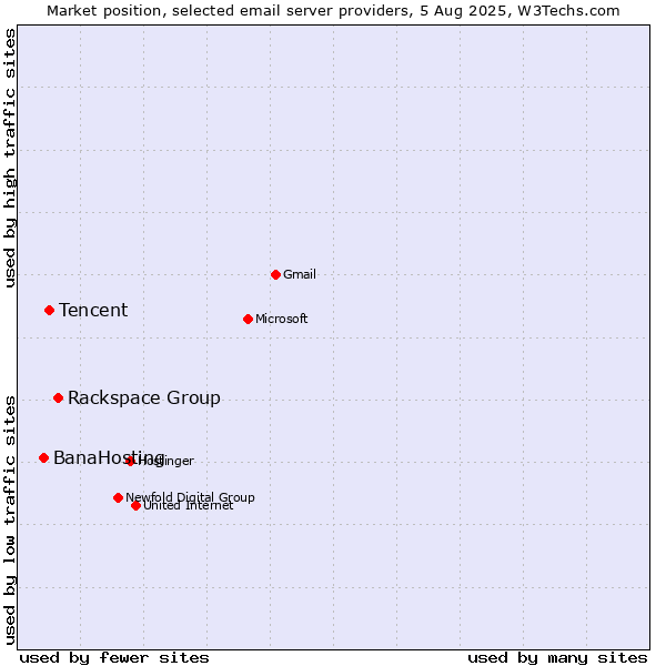 Market position of Rackspace Group vs. Tencent vs. BanaHosting