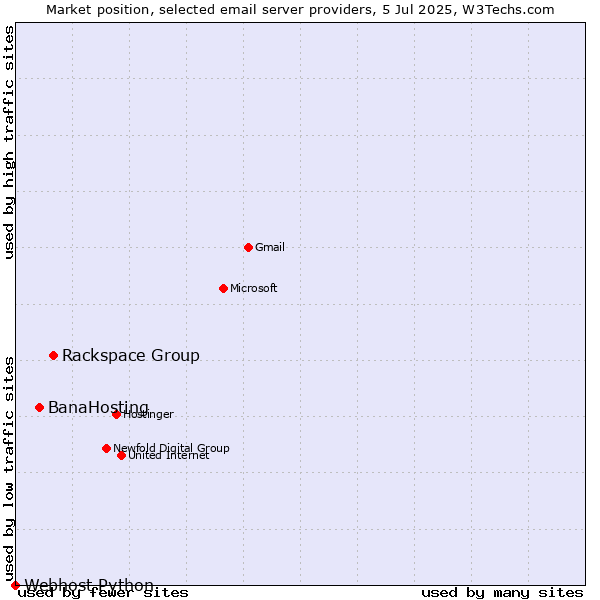 Market position of Rackspace Group vs. BanaHosting vs. Webhost Python